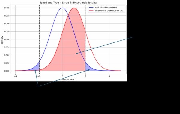 Классический пример того, как при проверке гипотез могут быть сделаны ошибочные выводы, даже если сам процесс является корректным. (Изображение предоставлено автором)