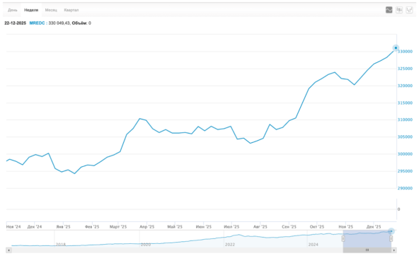 🎄 Рубль упал! Ралли Санта Клауса в акциях и в недвижке. Инфляция ниже 6%, дивидендный сезон, Новый Год. Воскресный инвестдайджест 8 🎄 Рубль упал! Ралли Санта Клауса в акциях и в недвижке. Инфляция ниже 6%, дивидендный сезон, Новый Год. Воскресный инвестдайджест