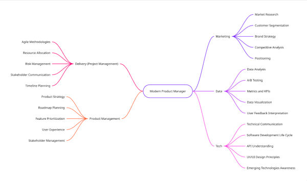 Ментальная карта навыков современного продукт-менеджера: маркетинг, данные, технологии, доставка.