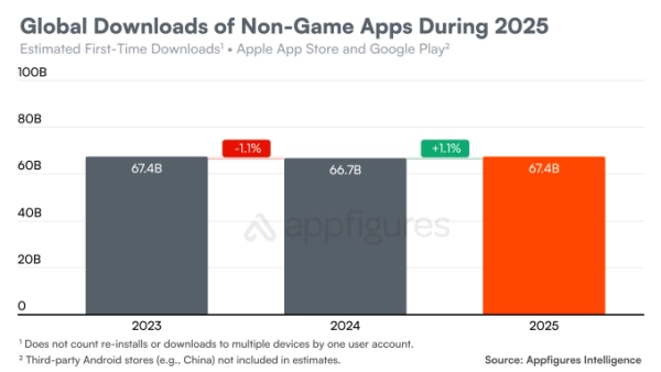 В 2025 году количество загрузок приложений снова сократилось, но потребительские расходы взлетели почти до 156 миллиардов долларов.