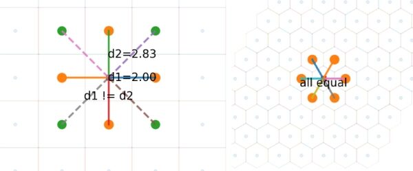 Демонстрирует, как центры точек на гексагональной сетке расположены на равном расстоянии друг от друга, тогда как на квадратной сетке это расстояние неодинаково.