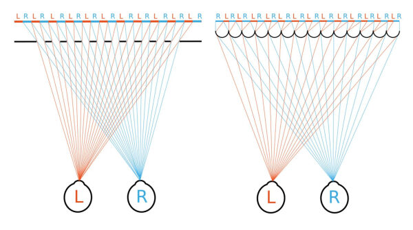 Два способа автостереоскопии: щелевой растр (слева) и лентикулярный растр. Оба способа обеспечивают сепарацию частей растрированной стереопары для левого и правого глаз наблюдателя  Источник: Википедия