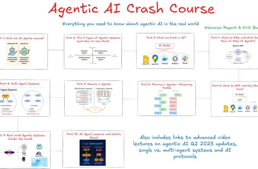Инфографика: курс по агентному ИИ, типы агентов, инструменты, память, планирование.
