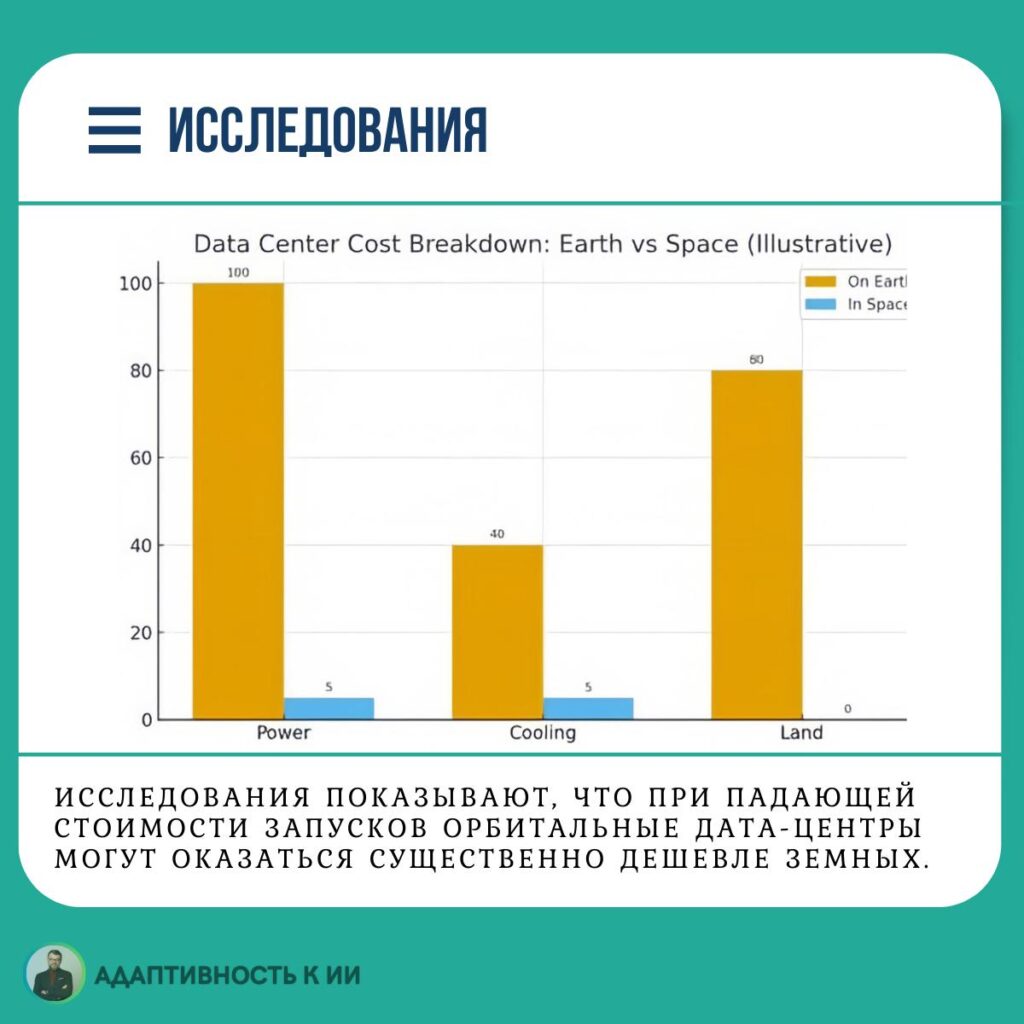 Диаграмма сравнения стоимости дата-центров на Земле и в космосе: энергия, охлаждение, земля.