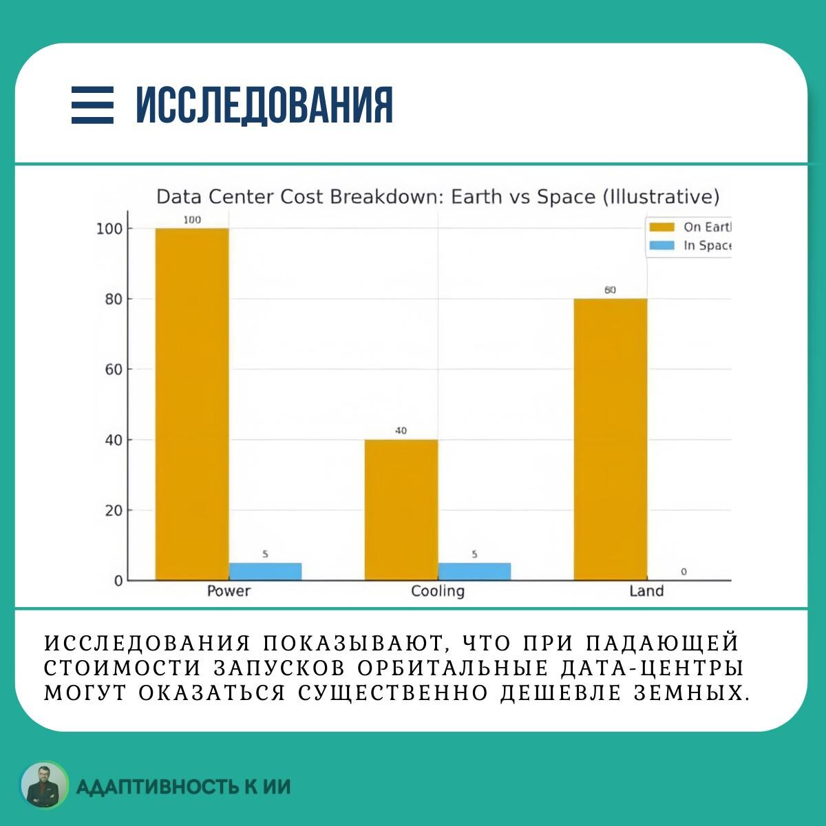 Диаграмма сравнения стоимости дата-центров на Земле и в космосе: энергия, охлаждение, земля.