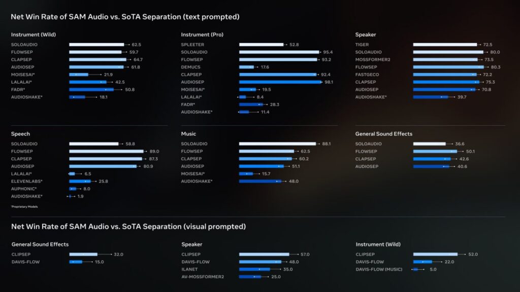 Графики сравнения эффективности SAM Audio и SoTA Separation в различных аудиосценариях.