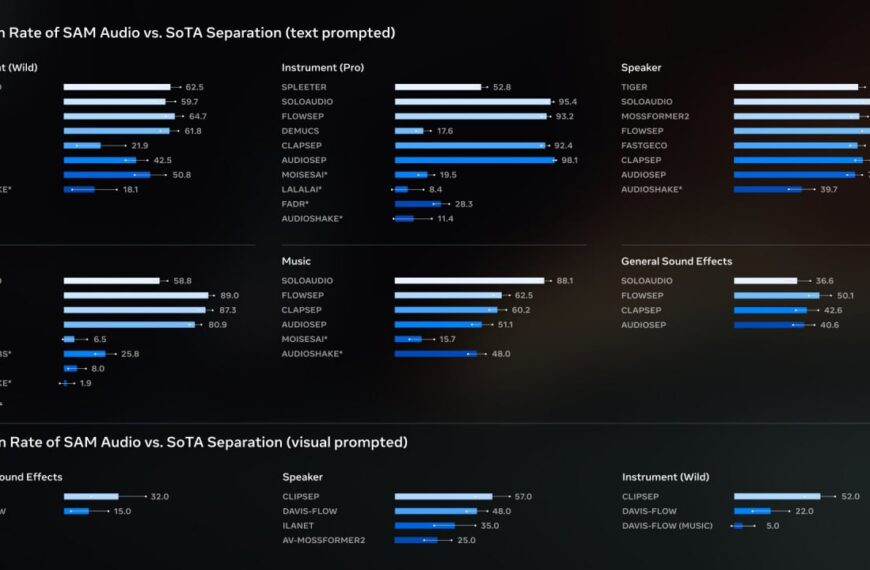 Графики сравнения эффективности SAM Audio и SoTA Separation в различных аудиосценариях.
