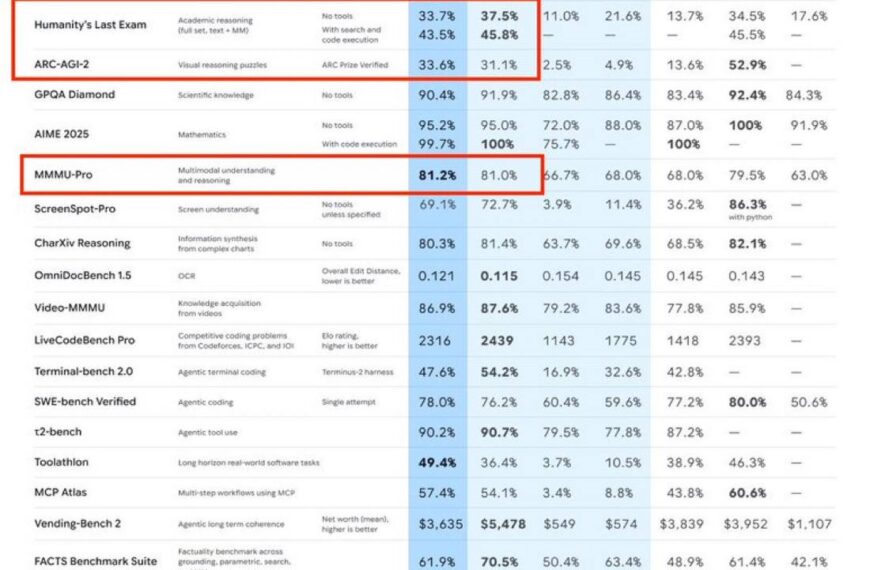 Таблица сравнения производительности моделей ИИ Gemini и аналогов в различных тестах.
