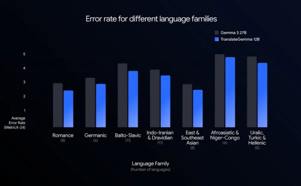 Ошибка перевода для групп языков: сравнение Gemma 3 27B и TranslateGemma 12B.