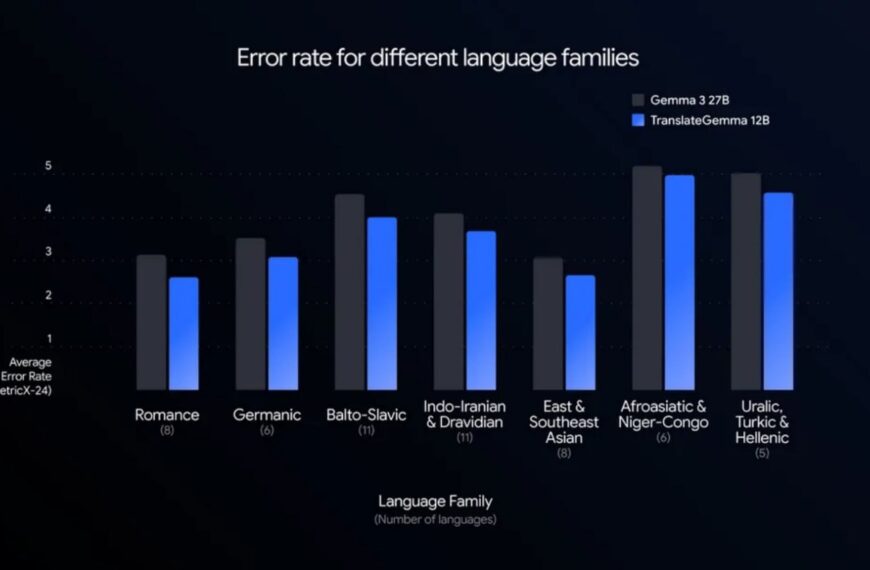 Ошибка перевода для групп языков: сравнение Gemma 3 27B и TranslateGemma 12B.