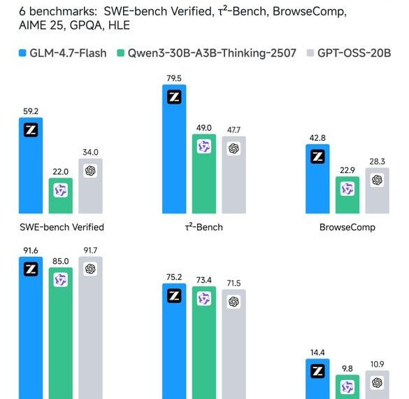 Сравнение производительности LLM на 6 тестах: SWE-bench, t²-Bench, BrowseComp, AIME 25, GPQA, HLE.