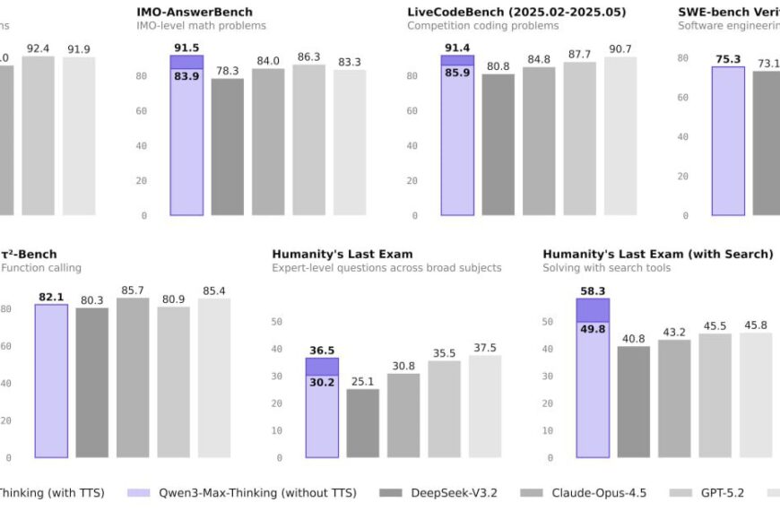 График производительности AI моделей по различным тестам и задачам, сравнение результатов.