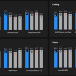 Диаграммы со сравнением производительности ИИ в задачах: агенты, кодирование, изображения, видео.