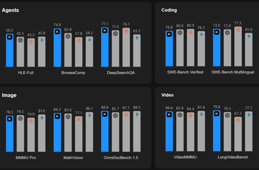 Диаграммы со сравнением производительности ИИ в задачах: агенты, кодирование, изображения, видео.