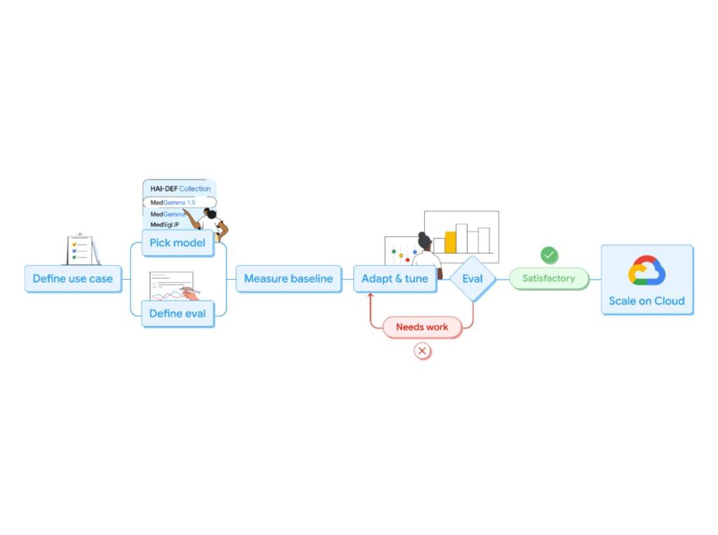 Диаграмма разработки и оптимизации модели машинного обучения с использованием облака.