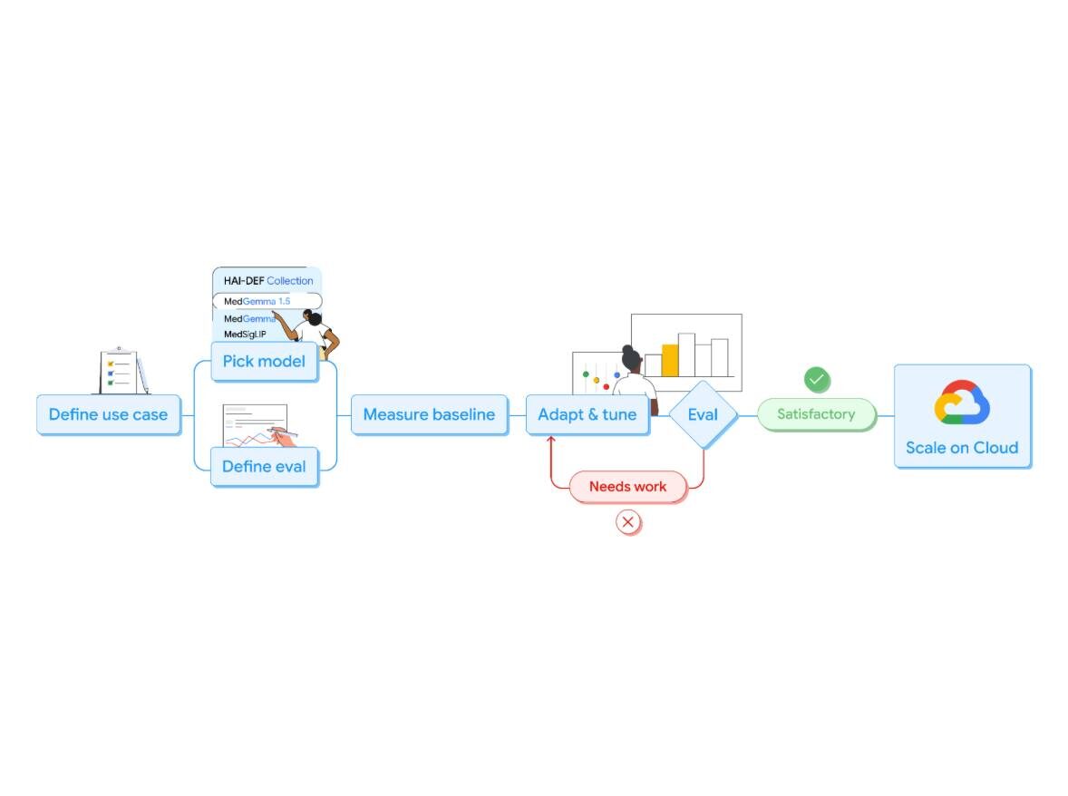 Диаграмма разработки и оптимизации модели машинного обучения с использованием облака.