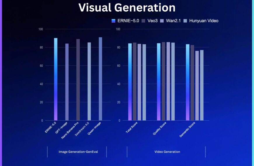 График сравнения производительности моделей генерации изображений и видео на фоне.