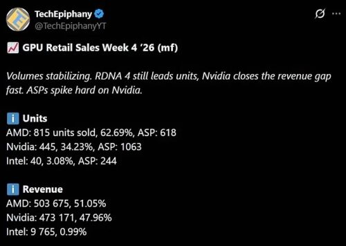 Геймеры перестали покупать GeForce RTX 5060 Ti