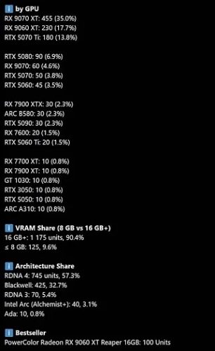Геймеры перестали покупать GeForce RTX 5060 Ti