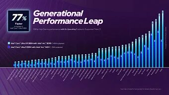 Интегрированная графика Intel Arc B390 близка к мобильной видеокарте NVIDIA GeForce RTX 4050 Интегрированная графика Intel Arc B390 близка к мобильной видеокарте NVIDIA GeForce RTX 4050