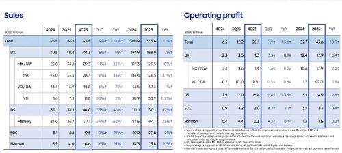 Литейное подразделение Samsung нарастило операционную прибыль более чем в пять раз