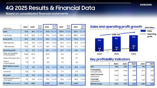 Литейное подразделение Samsung нарастило операционную прибыль более чем в пять раз