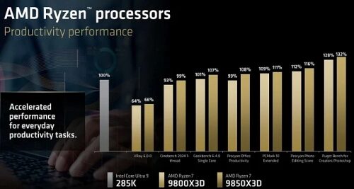 Независимые обзоры AMD Ryzen 7 9850X3D появятся 28 января Независимые обзоры AMD Ryzen 7 9850X3D появятся 28 января