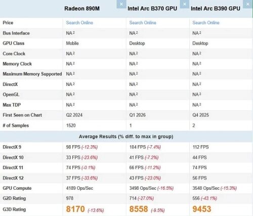 Новоиспечённая встроенная графика Intel Arc B370 смогла обойти AMD Radeon 890M Новоиспечённая встроенная графика Intel Arc B370 смогла обойти AMD Radeon 890M