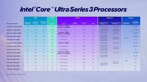 Обзоры на лучший мобильный процессор Intel Panther Lake выйдут раньше остальных моделей Обзоры на лучший мобильный процессор Intel Panther Lake выйдут раньше остальных моделей