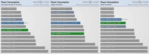 Первые обзоры Ryzen 7 9850X3D: чуть больше производительность, заметно больше жор Первые обзоры Ryzen 7 9850X3D: чуть больше производительность, заметно больше жор
