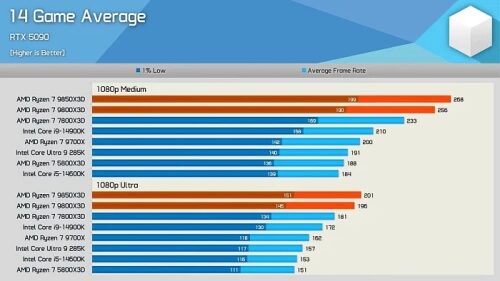 Первые обзоры Ryzen 7 9850X3D: чуть больше производительность, заметно больше жор Первые обзоры Ryzen 7 9850X3D: чуть больше производительность, заметно больше жор