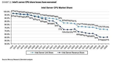 Почти за семь лет Intel потеряла 25% серверного рынка