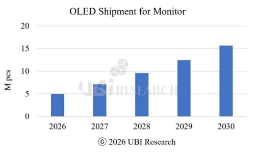 Поставки мониторов на базе матрицы OLED превысят 5 миллионов по итогам 2026 года Поставки мониторов на базе матрицы OLED превысят 5 миллионов по итогам 2026 года
