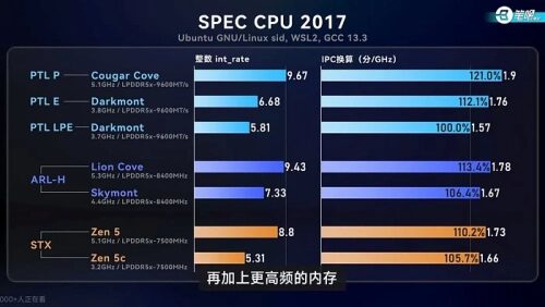 Производительность E-ядер Intel Panther Lake аналогична P-ядрам AMD Zen 5 Производительность E-ядер Intel Panther Lake аналогична P-ядрам AMD Zen 5