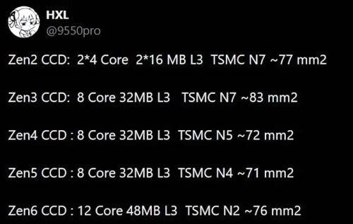 Размер чиплета AMD Zen 6 будет менее чем на 10% больше чиплета Zen 5