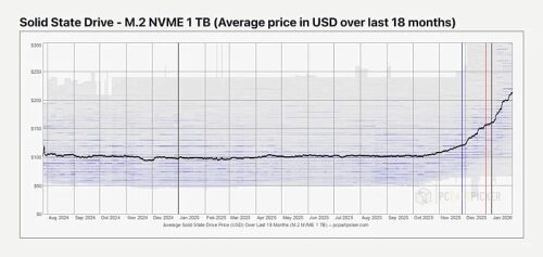 Samsung повысила контрактные цены на память NAND в два раза