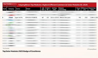 Высокоэффективные солнечные модули 2025: рейтинг TaiyangNews, топовые коммерческие решения.