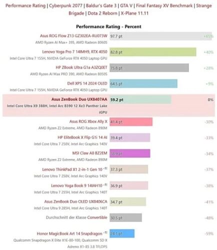 Встройка Intel Arc B390 без шансов уделывает AMD Radeon 890M Встройка Intel Arc B390 без шансов уделывает AMD Radeon 890M