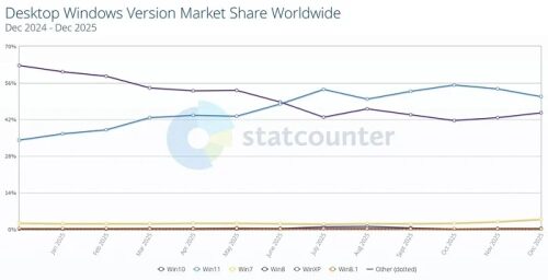 Windows 11 стремительно теряет пользователей Windows 11 стремительно теряет пользователей