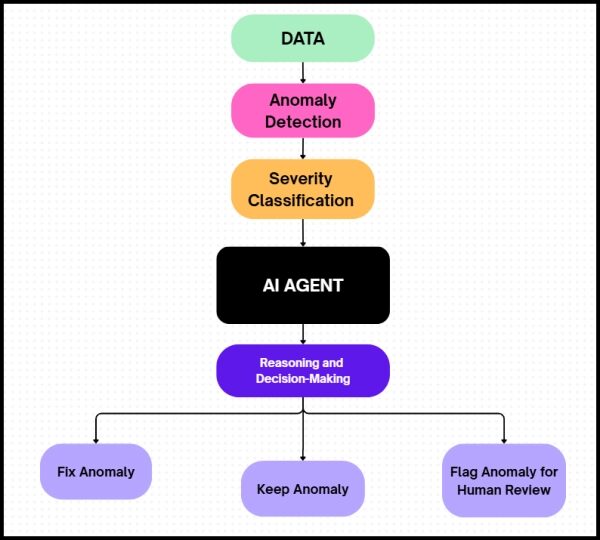 Создание агента искусственного интеллекта для обнаружения и обработки аномалий во временных рядах данных. 2 Рисунок 1: Реализация агента ИИ для обнаружения аномалий — Изображение предоставлено автором.