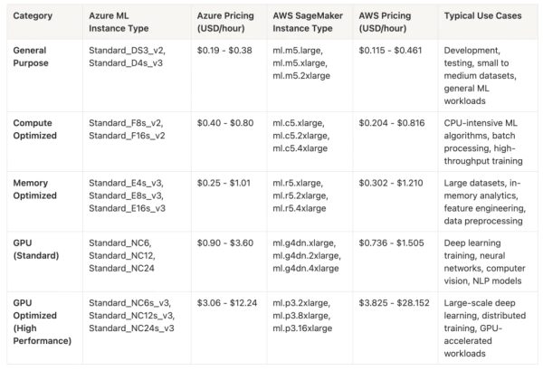 Сравнение цен на вычислительные экземпляры Azure и AWS