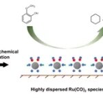 Схема механохимической активации для получения наночастиц рутения.