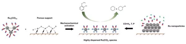 Катализаторы с палладием и фосфором упростят синтез полимеров с длинной и жесткой цепью 2 Схема механохимической активации для получения наночастиц рутения.