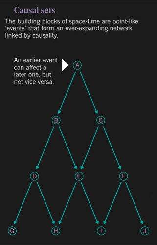 Теория причинных множеств