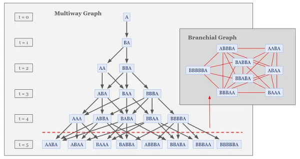 Срез ветвлений многоканального графа