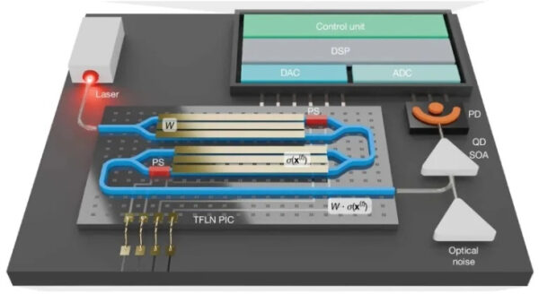 Оптическая схема с лазером и TFLN PIC, модули ADC, DAC, DSP, контроллер для обработки сигнала.