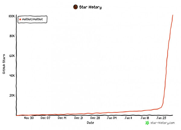 Clawdbot - Moltbot - OpenClaw - магия: честный гайд по приручению AI-ассистента 2 02-github-stars.jpg