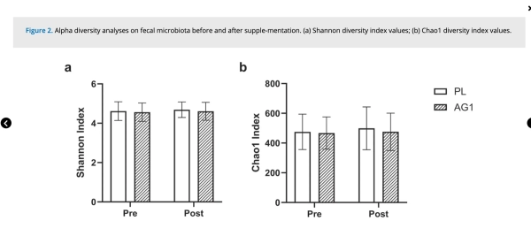 Можно ли говорить о статистически значимом улучшении микробиома кишечника, которое наблюдается в нашем помещении?