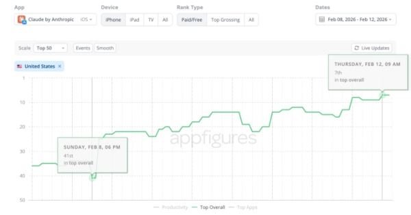Рекламные ролики Anthropic, показанные во время Суперкубка и высмеивающие искусственный интеллект, помогли приложению Клода войти в топ-10. 2 75996849e6edfbde204477a9ec64a870