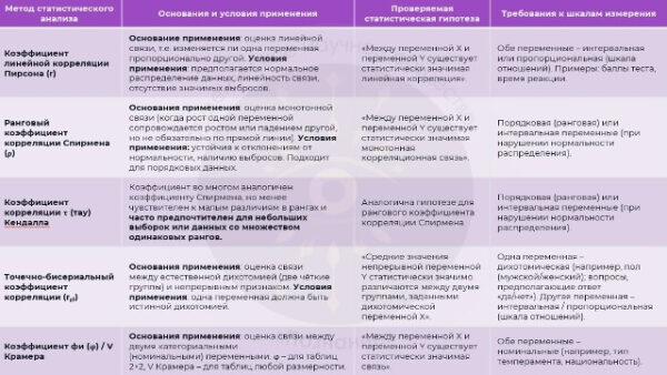 Продолжаем ведение рубрики «Просто о сложном»: сегодня обсудим, какими статистическими методами можно проверить наличие или отсутствие взаимосвязи между переменными и как выбрать корректный метод 3 Таблица статистического анализа: методы, условия, гипотезы и требования к данным.